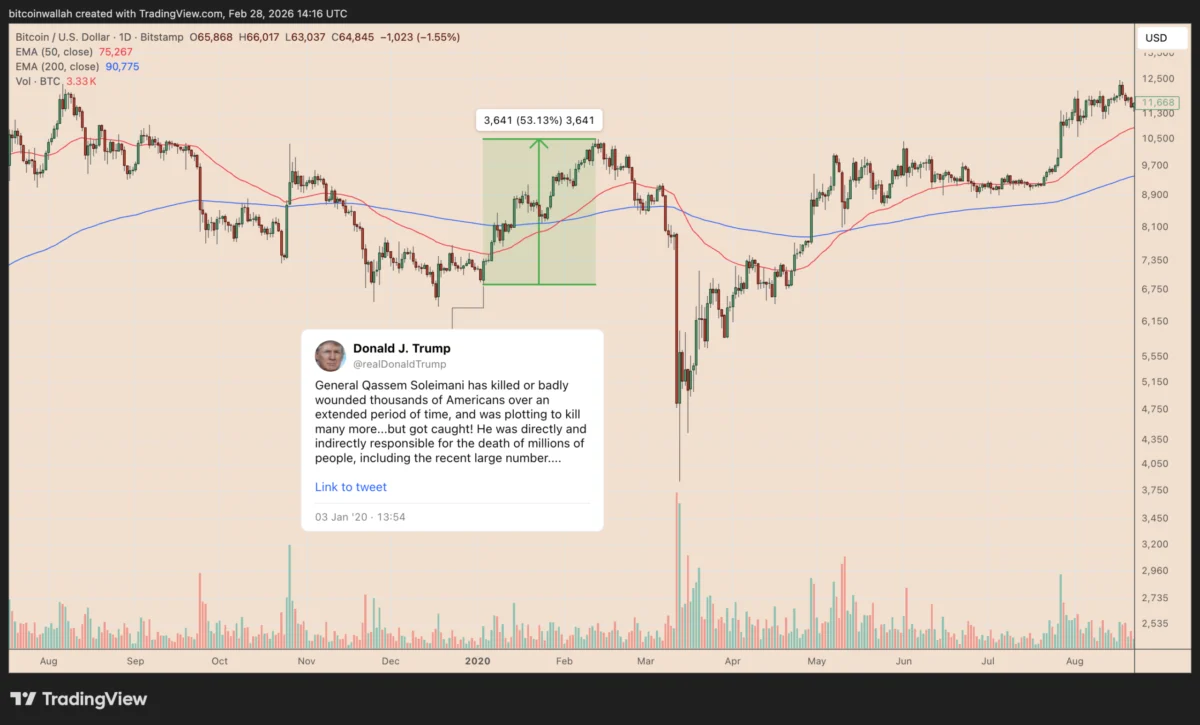 Bitcoin Defies Geopolitical Storm, Charts Strongest Weekly Gain Since September 2025 Amidst Escalating Middle East Tensions
