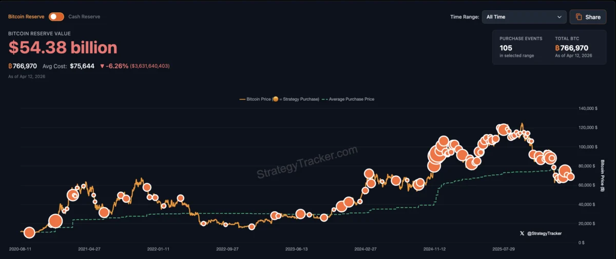 MicroStrategy Continues Aggressive Bitcoin Accumulation Amidst Market Volatility and Unrealized Losses