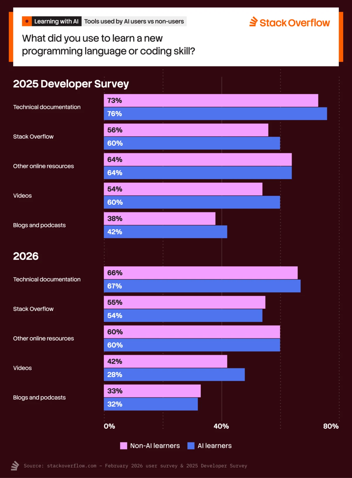 The Evolution of Learning and Work in the Age of AI A Deep Dive into Developer Trends and the Growing Trust Gap
