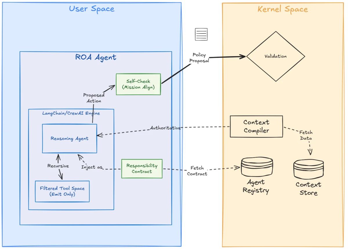 From Capabilities to Responsibilities: A New Architecture for High-Stakes Agentic AI