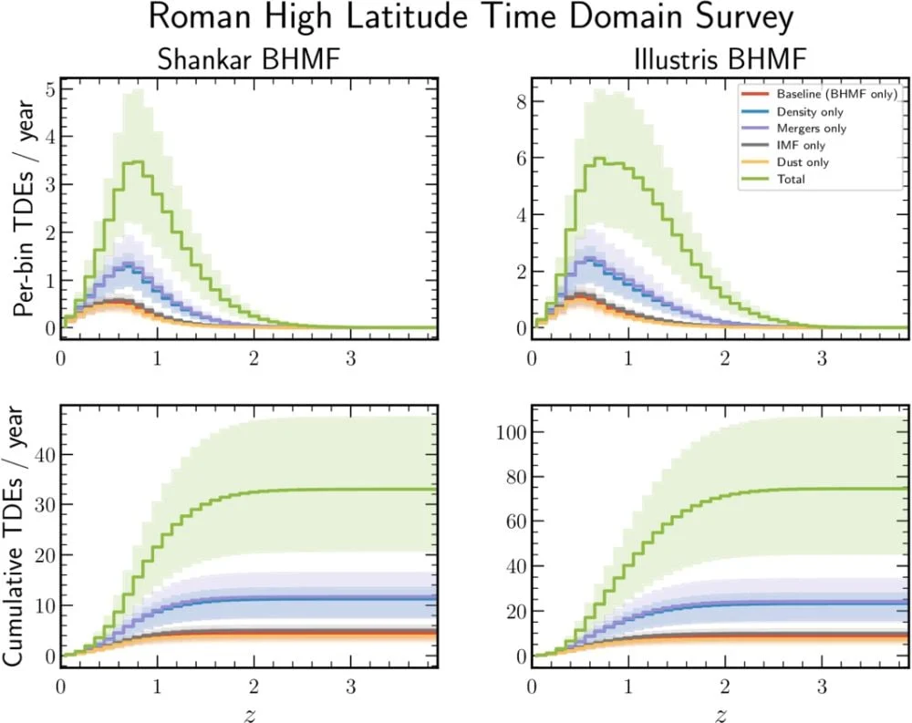 The Roman Space Telescope Will Find Ancient Black Holes By Watching How They Eat Stars