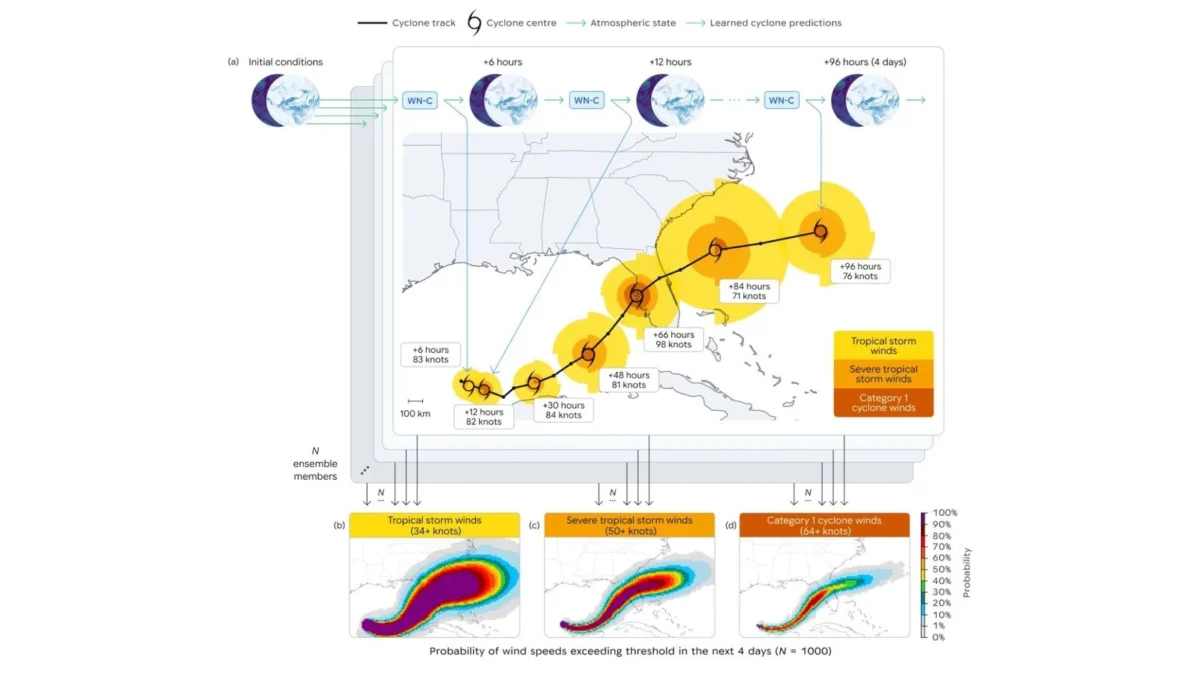 Google Open-Sources Advanced AI Model for Earlier and More Accurate Cyclone Warnings