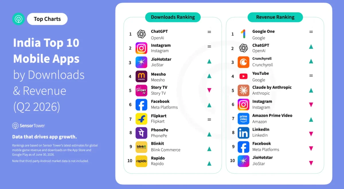 India’s Mobile App Market Soars to Record Highs, Driven by AI and Entertainment Subscriptions