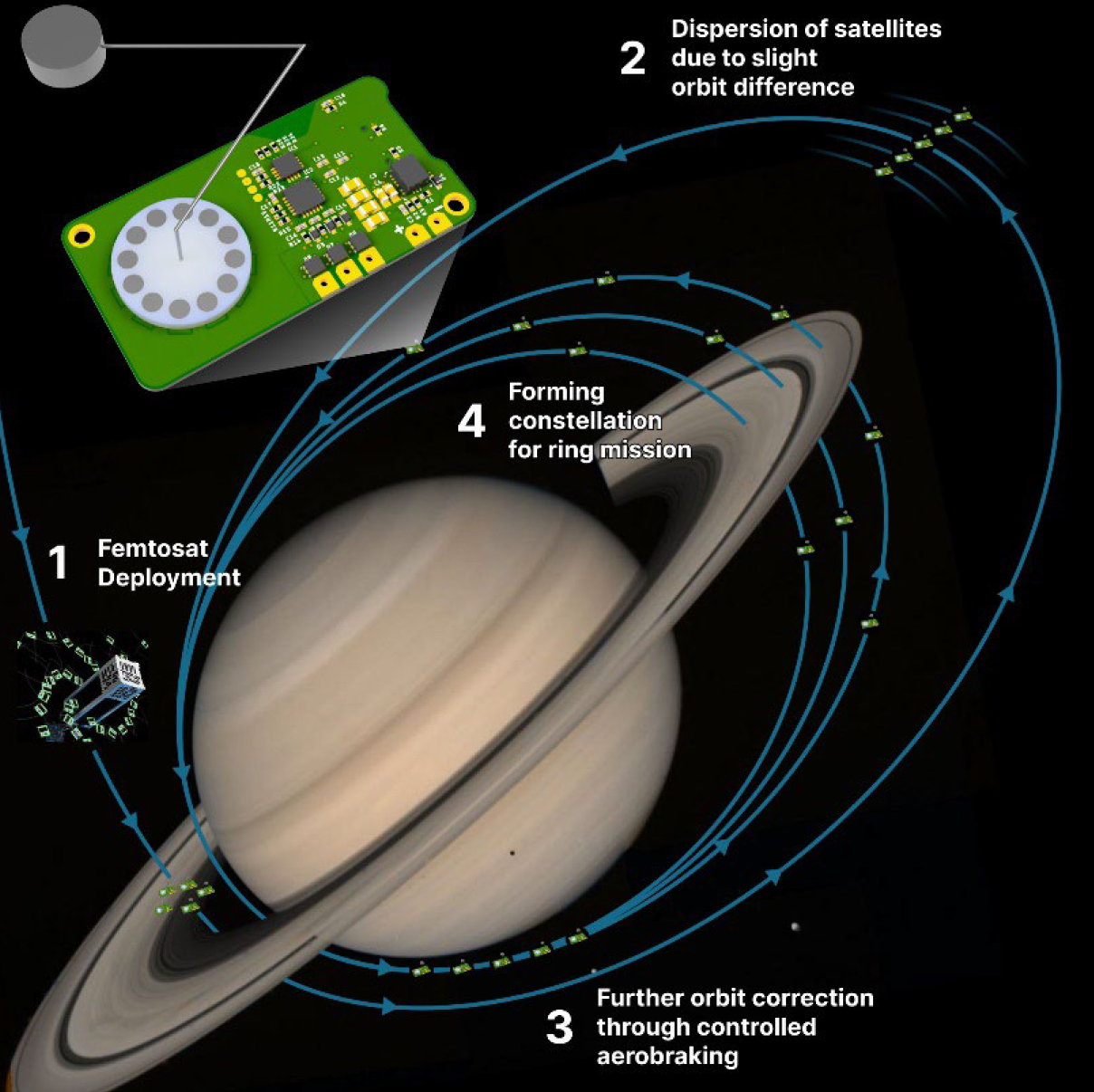 NASA Invests in Swarm Robotics Concept to Deploy 10,000 Femtosatellites for In-Situ Exploration of Saturn’s Rings and Atmosphere
