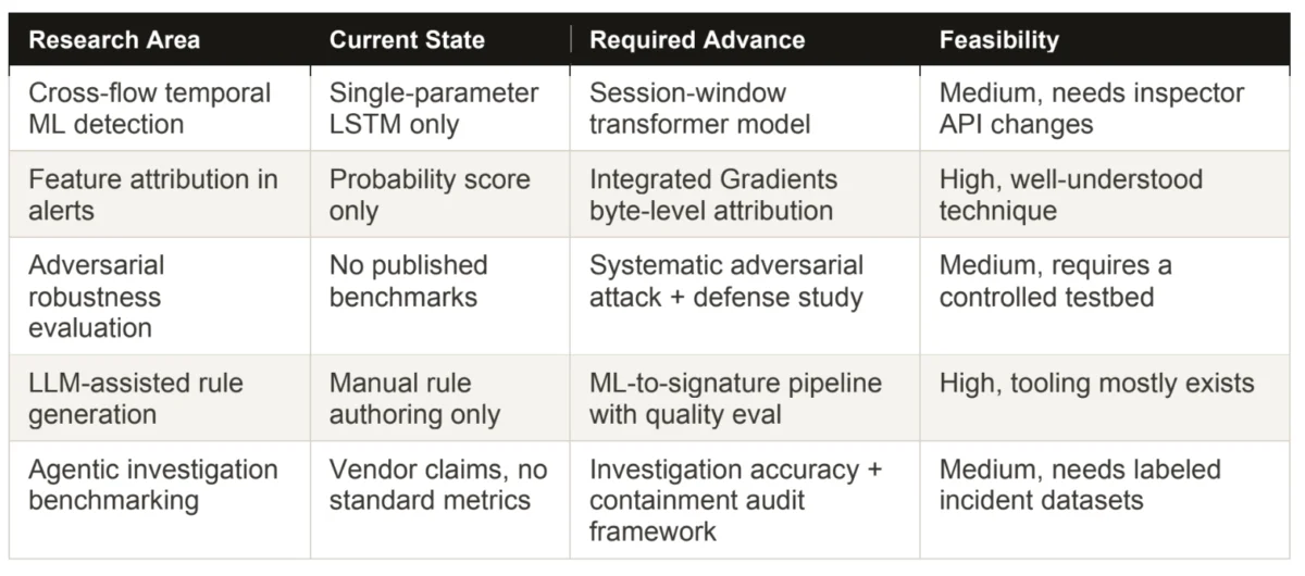 The Evolution of Network Defense Integrating SnortML and Agentic AI for Zero-Day Threat Detection