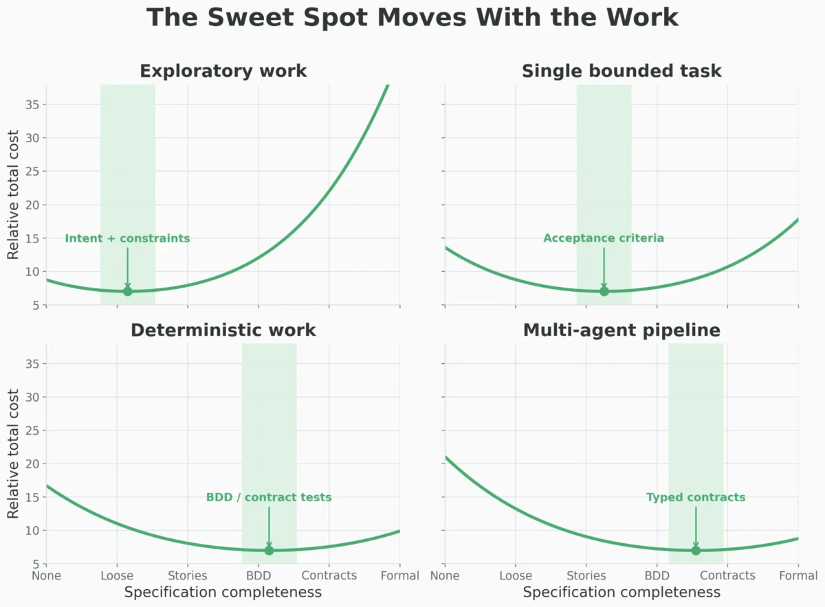 The Shift in Software Engineering Why Specification Becomes the Critical Path in the Era of AI Agents