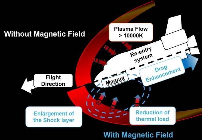 Advancing Spacecraft Reentry Technology Through Magnetohydrodynamic Aerobraking and the Tokyo Metropolitan University Breakthrough