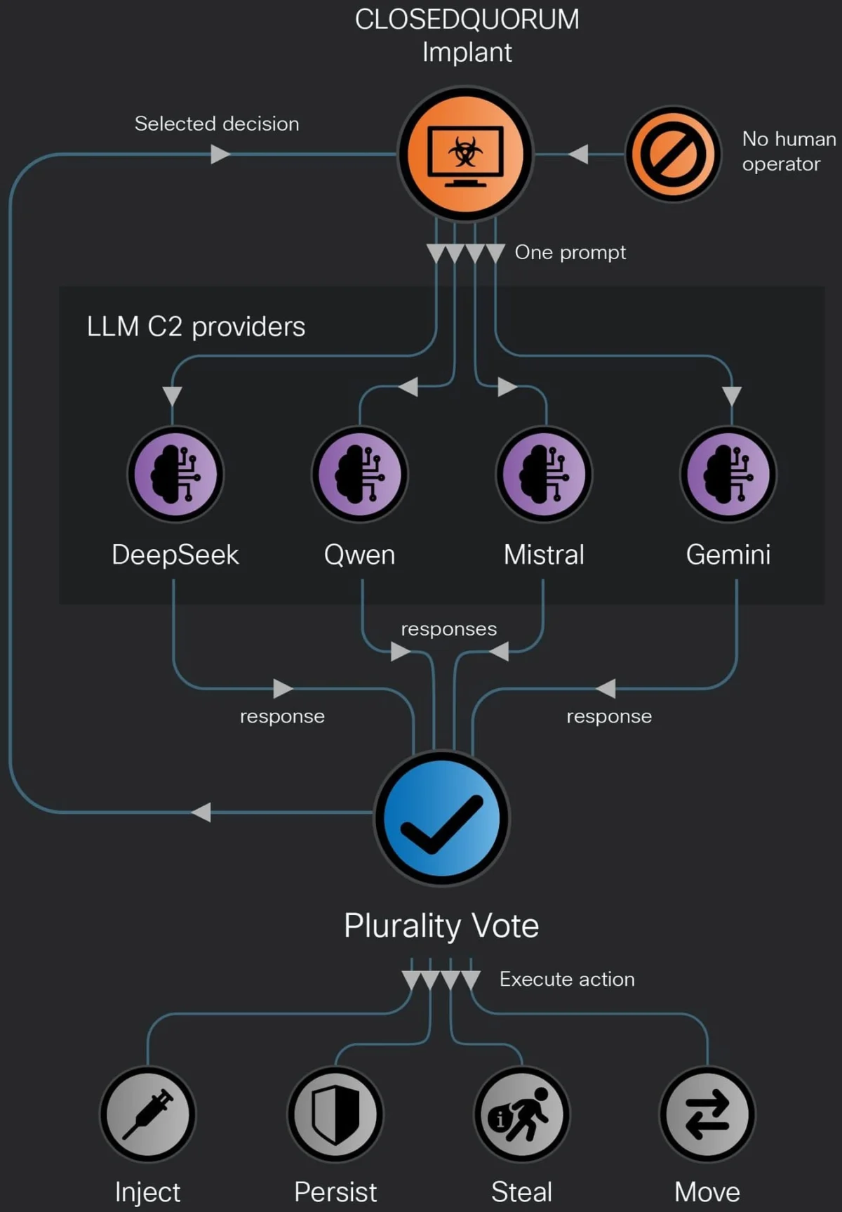 ClosedQuorum: The Dawn of Autonomous AI-Driven Malware in Windows Environments