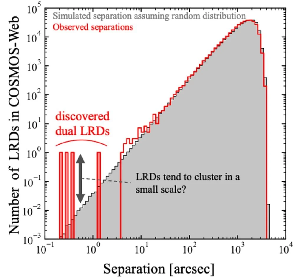 Discovery of Dual Little Red Dots Indicates Excess Clustering and Early Supermassive Black Hole Mergers