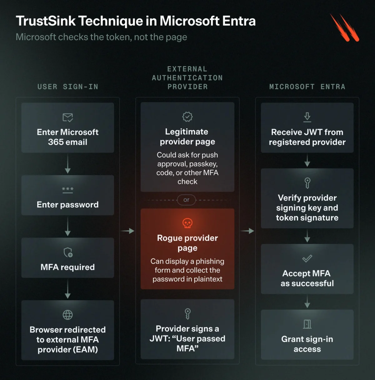 TrustSink Attack Leverages Compromised Privileged Accounts to Hijack Multifactor Authentication and Steal Passwords