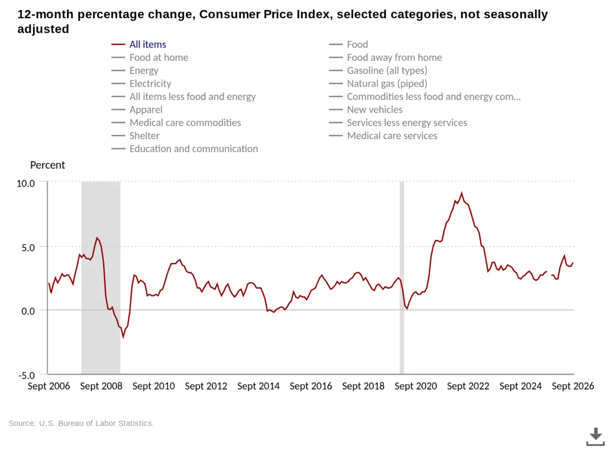 Bitcoin Dips Below $82,000 as US Consumer Inflation Surpasses Expectations