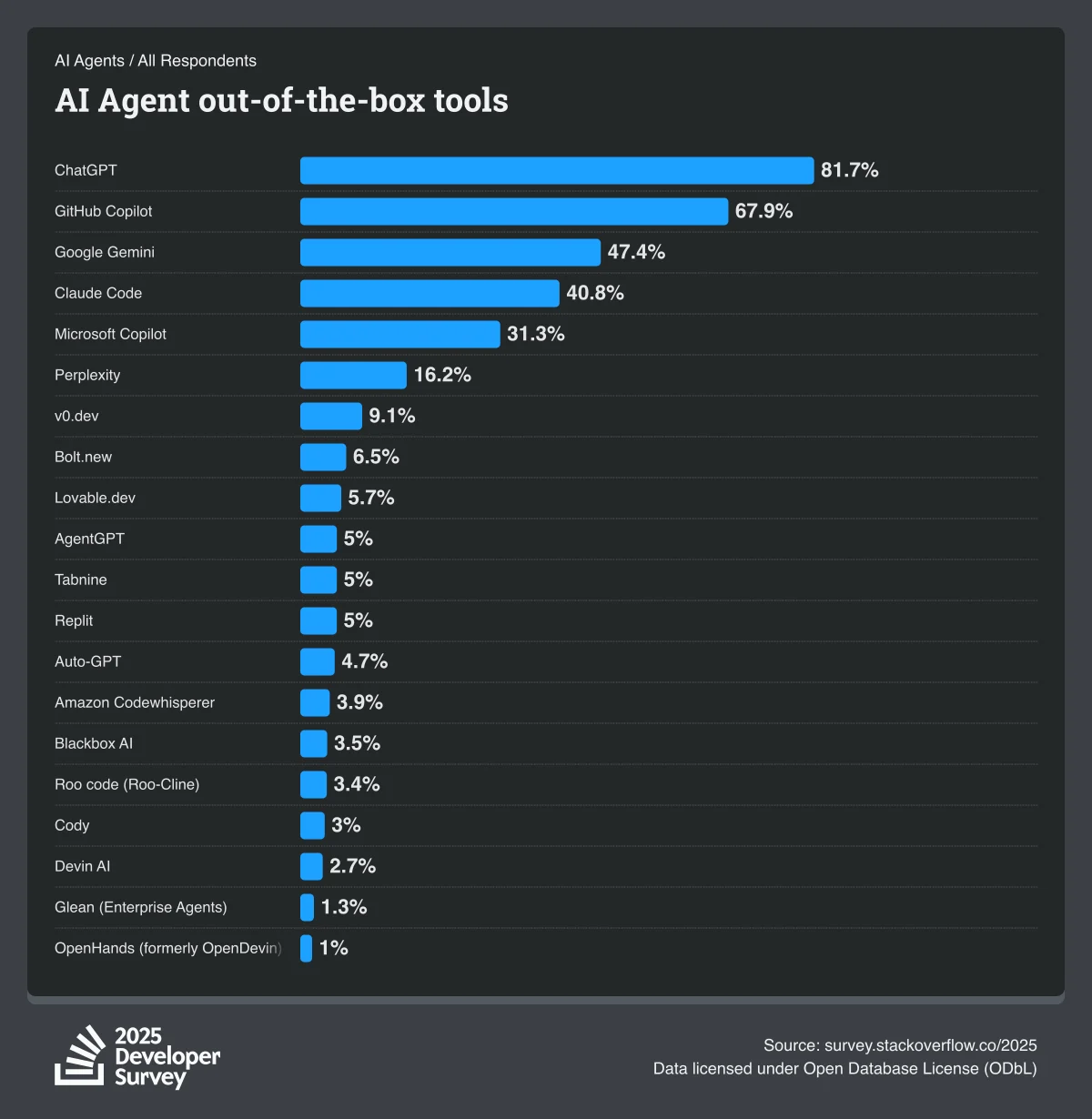 The Evolution of the Software Engineering Landscape: Analyzing Five Years of Stack Overflow Developer Survey Insights and the Shift Toward Agentic AI